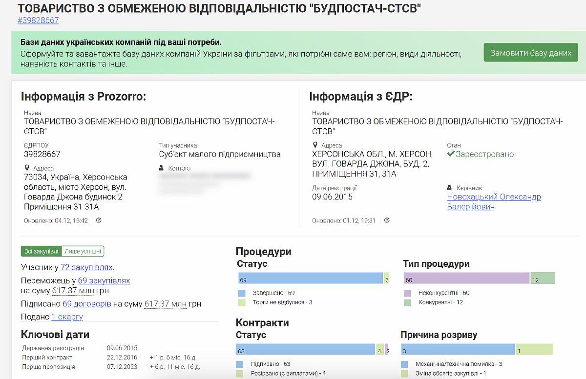 Аналіз діяльності ТОВ «Будпостач-СТСВ» від Clarity Project