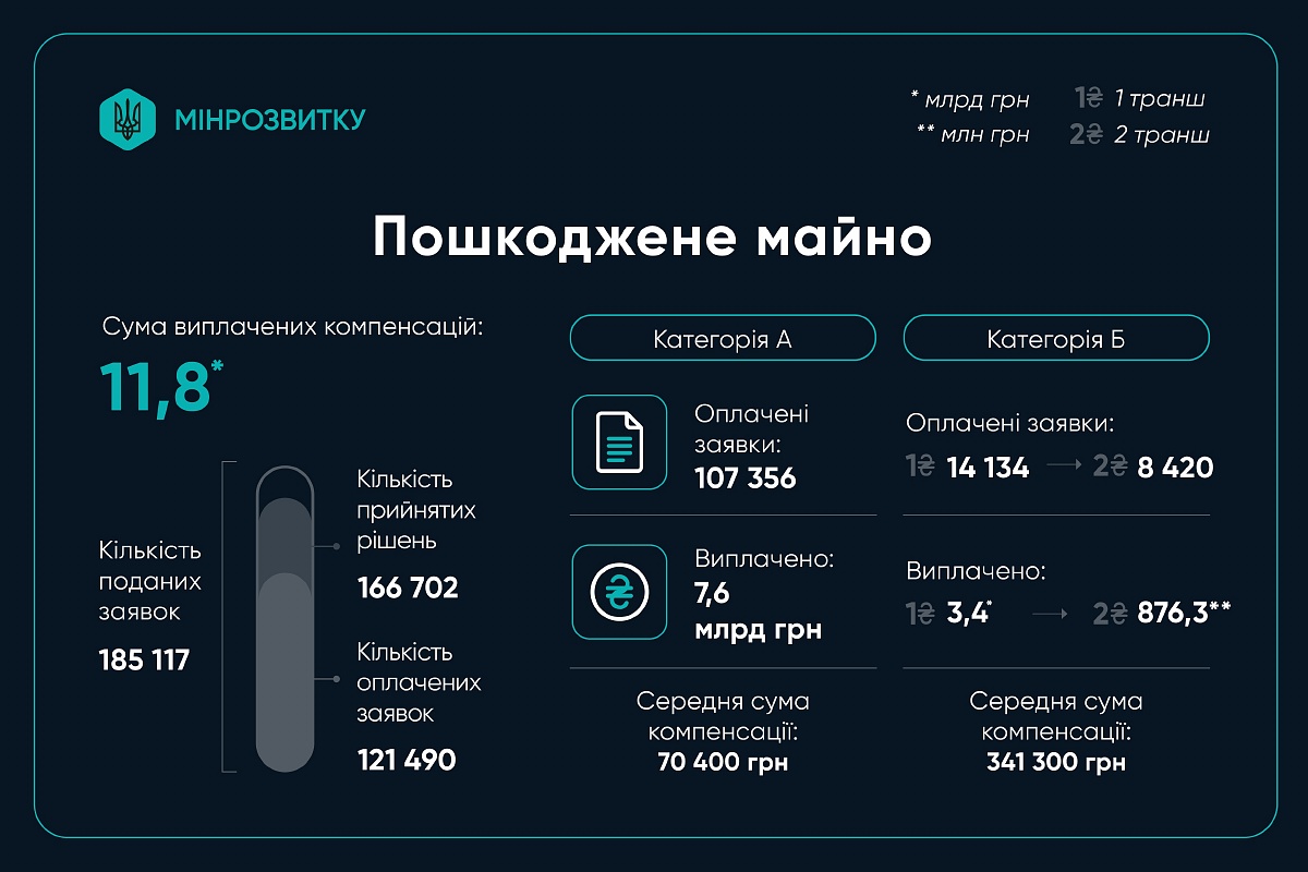 Інфографіка Міністерства розвитку громад та територій України