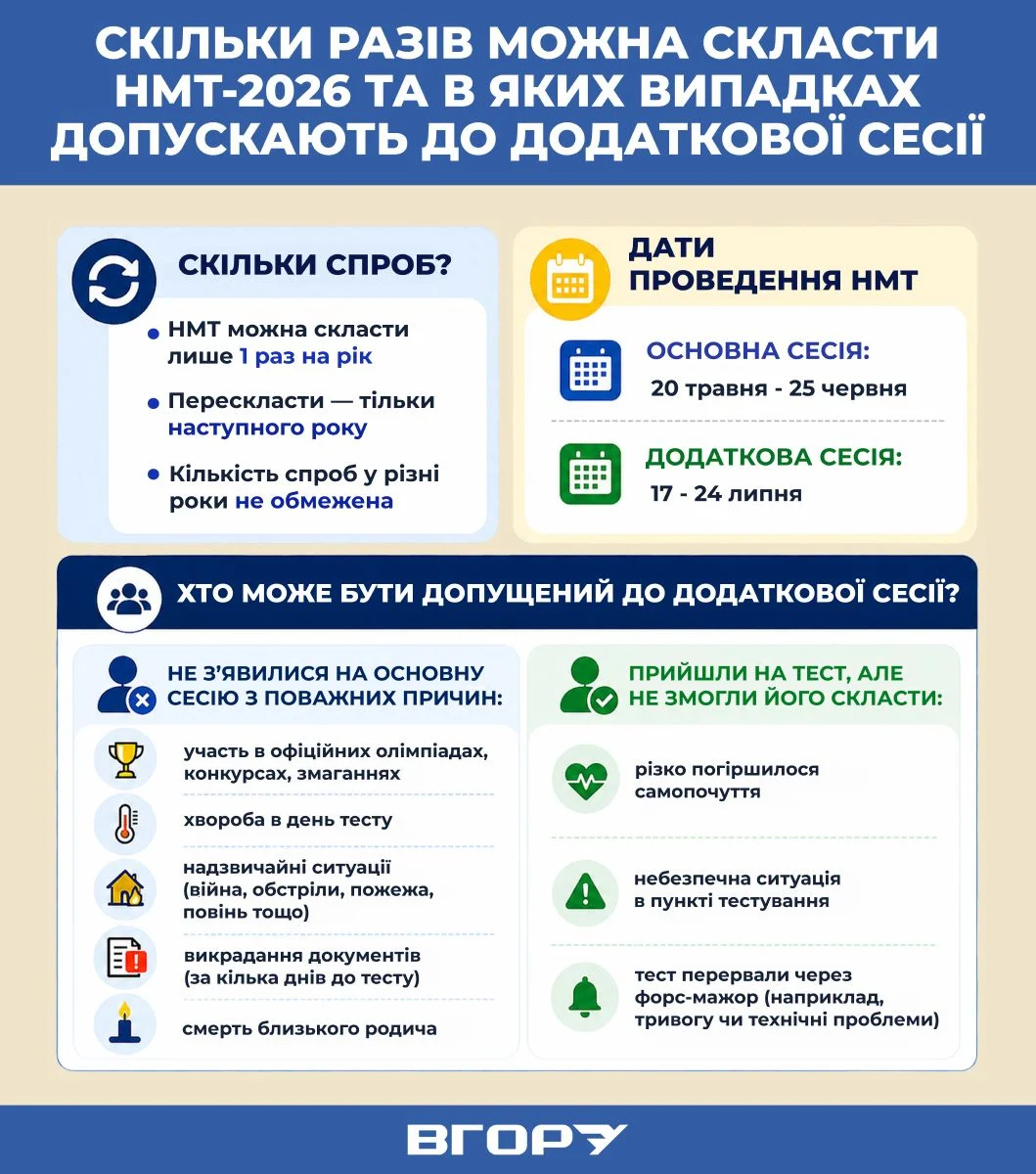 Скільки разів можна складати НМТ