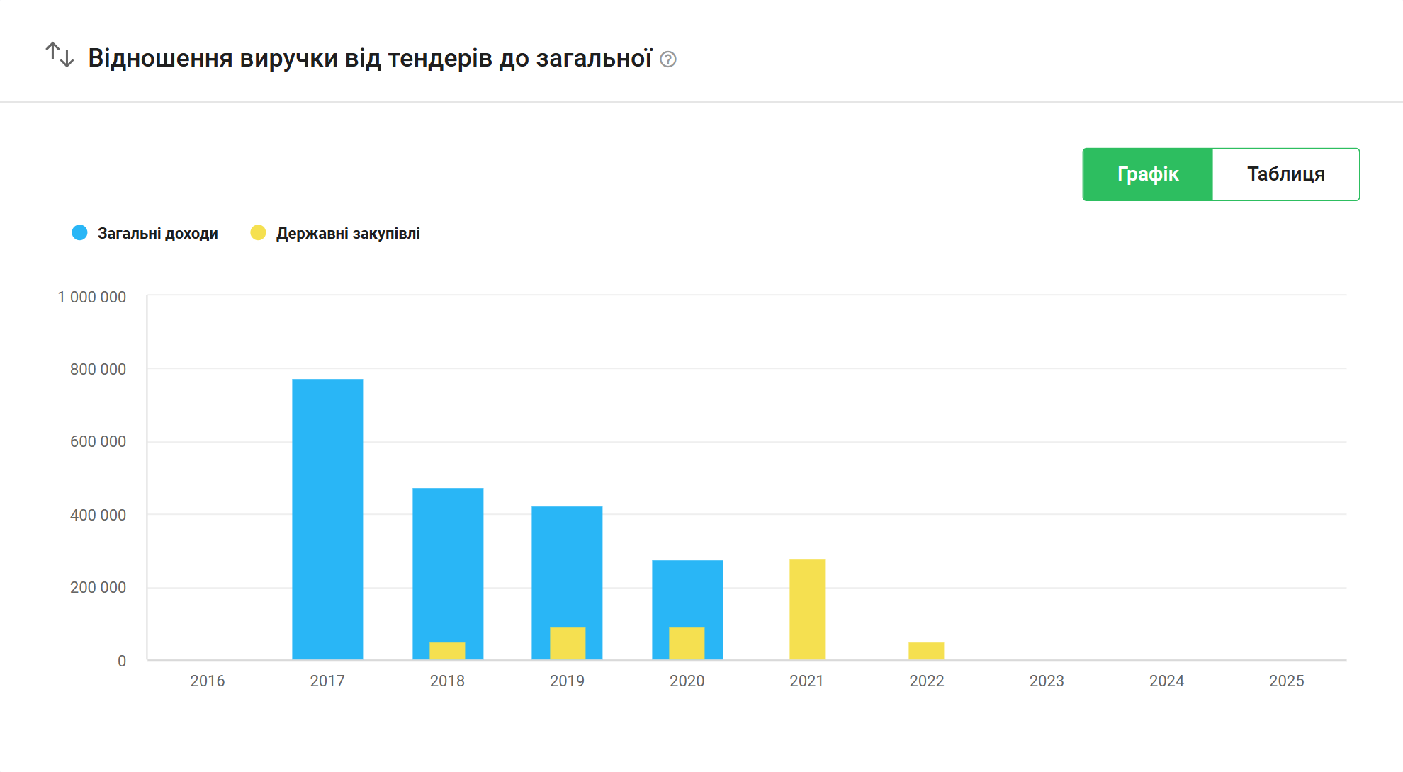 Графік структури доходів ТОВ «ІА «Улюблене місто»