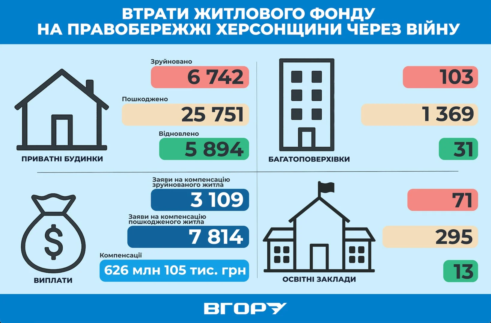 Скільки пошкоджено та зруйновано будинків на правобережжі Херсонщини через російську збройну агресію